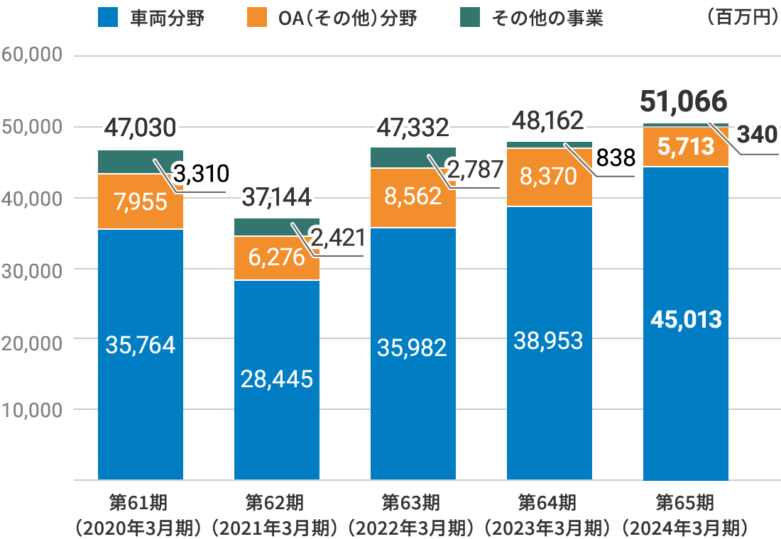 事業分野別の売上高のグラフです。2024年3月期の車両分野の売上高は45,0億1千3百万円、OAその他分野の売上高は57億1千3千万円、その他の事業の売上高は3億4千万円、売上高合計は510億6千6百万円です。過去の数値をお知りになりたい場合は当社にお問い合わせください。
