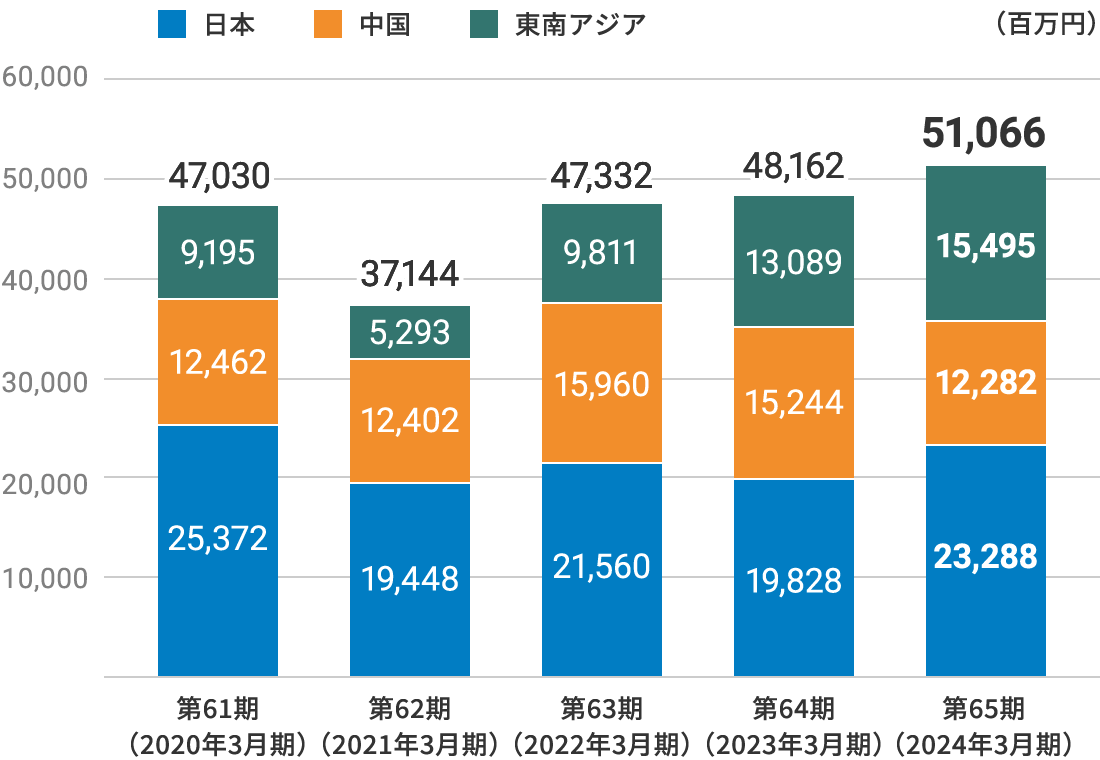 所在地別の売上高のグラフです。2024年3月期の日本での売上高は232億8千8百万円、中国での売上高は122億8千2百万円、東南アジアでの売上高は154億9千,5百万円、売上高合計は510億6千6百万円です。過去の数値をお知りになりたい場合は当社にお問い合わせください。