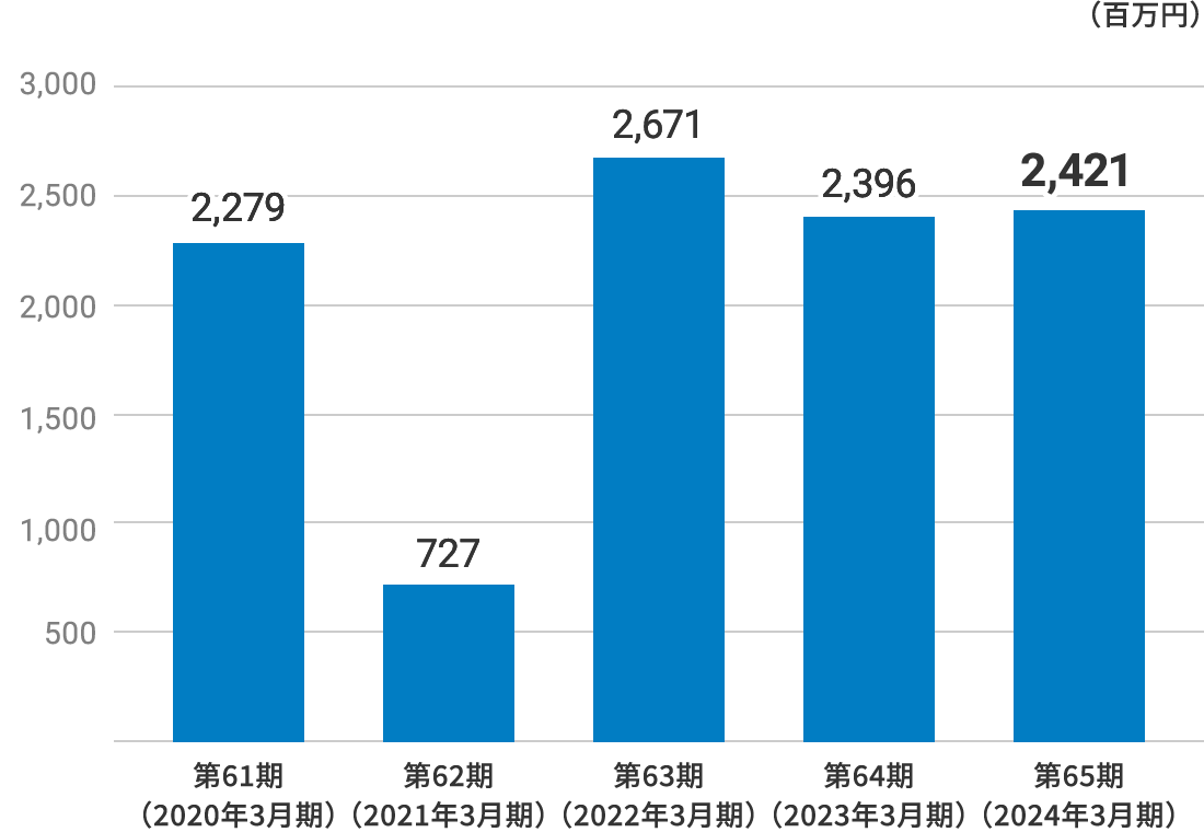 経常利益のグラフです。2024年3月期の経常利益は24億2千1百万円です。過去の数値をお知りになりたい場合は当社にお問い合わせください。
