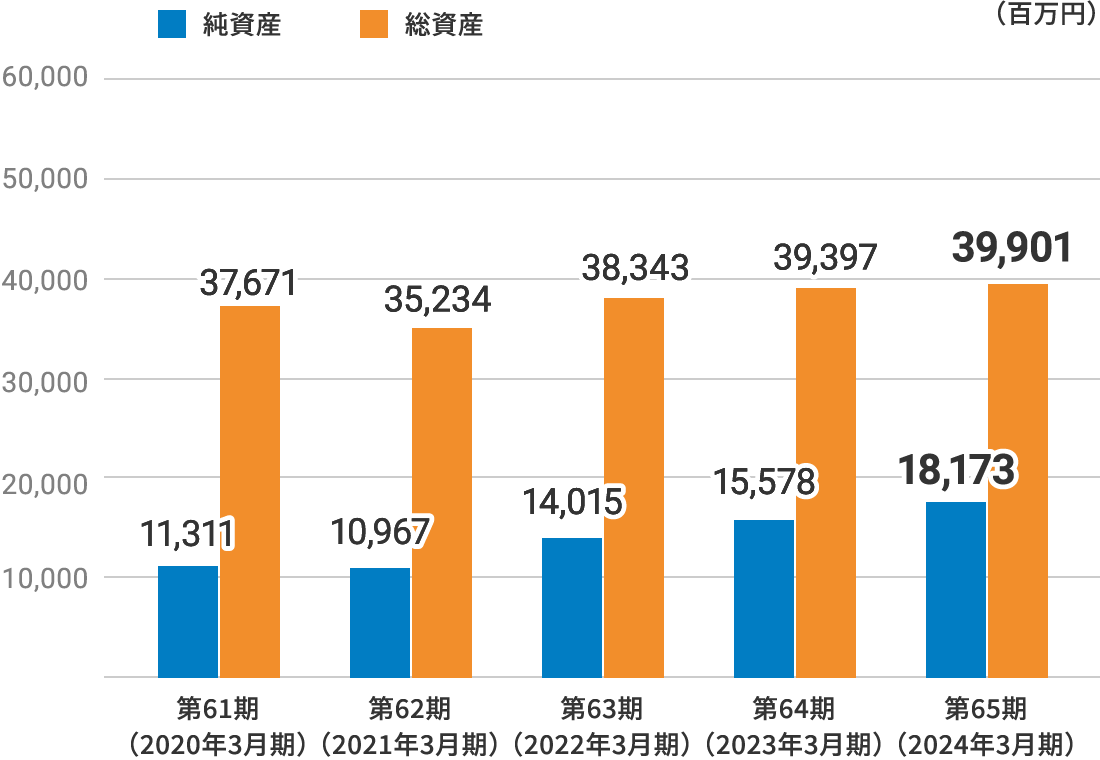 純資産および総資産のグラフです。2024年3月期の純資産は181億7千3百万円、総資産は399億1百万円です。過去の数値をお知りになりたい場合は当社にお問い合わせください。