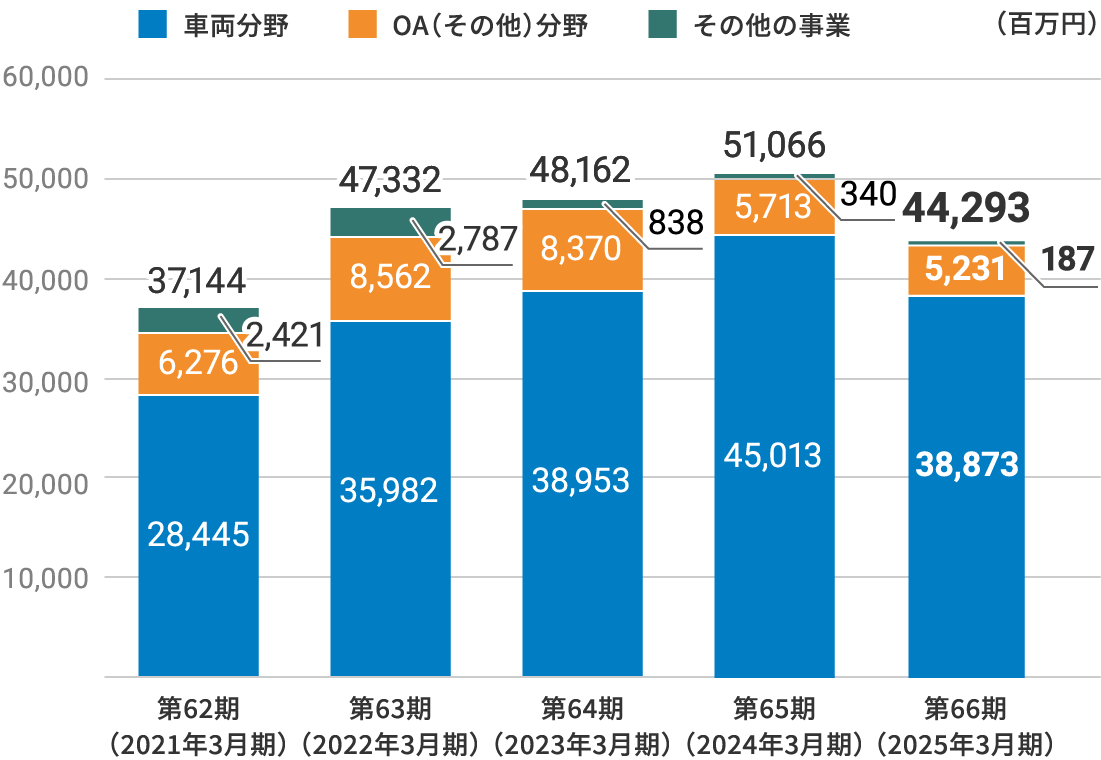 事業分野別の売上高のグラフです。2025年3月期の車両分野の売上高は388億7千3百万円、OAその他分野の売上高は52億3千1百万円、その他の事業の売上高は1億8千7百万円、売上高合計は442億9千3百万円です。過去の数値をお知りになりたい場合は当社にお問い合わせください。