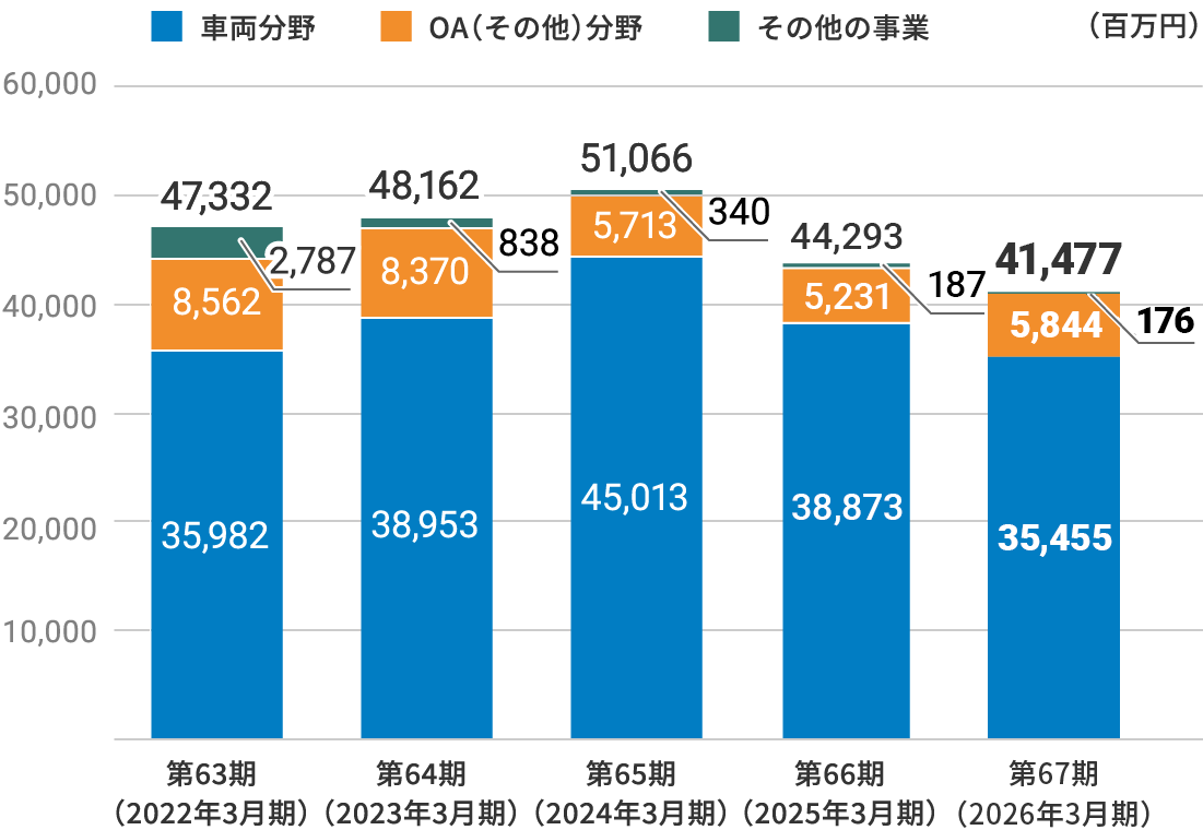 事業分野別の売上高のグラフです。2025年3月期の車両分野の売上高は388億7千3百万円、OAその他分野の売上高は52億3千1百万円、その他の事業の売上高は1億8千7百万円、売上高合計は442億9千3百万円です。過去の数値をお知りになりたい場合は当社にお問い合わせください。