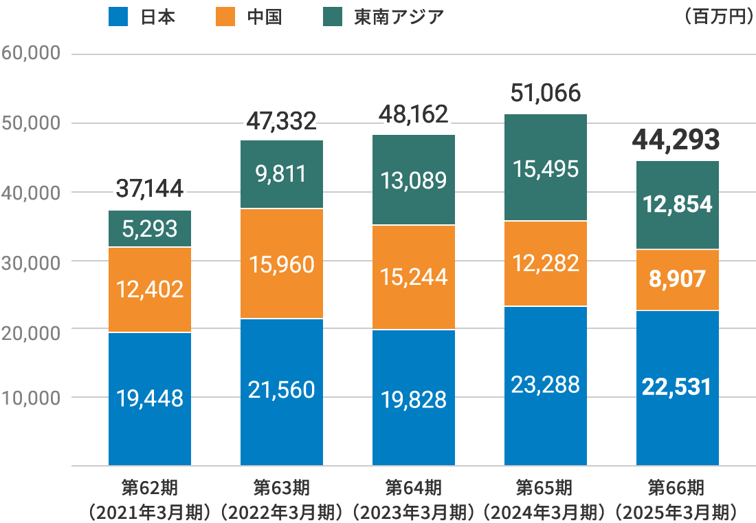 財務情報｜IR・投資家情報｜タカギセイコー