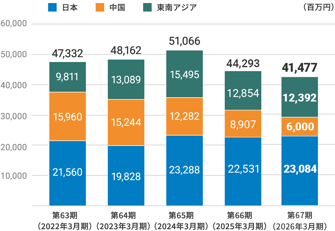 所在地別の売上高のグラフです。2025年3月期の日本での売上高は225億3千1百万円、中国での売上高は89億7百万円、東南アジアでの売上高は128億5千4百万円、売上高合計は442億9千3百万円です。過去の数値をお知りになりたい場合は当社にお問い合わせください。