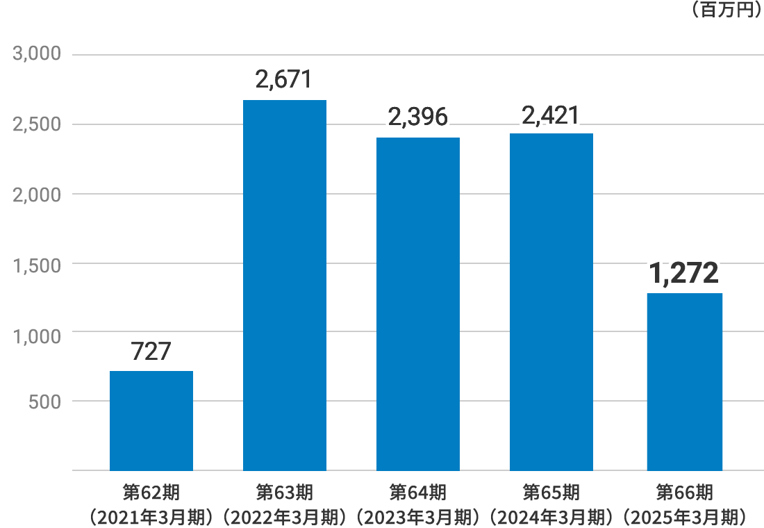 経常利益のグラフです。2025年3月期の経常利益は12億7千2百万円です。過去の数値をお知りになりたい場合は当社にお問い合わせください。