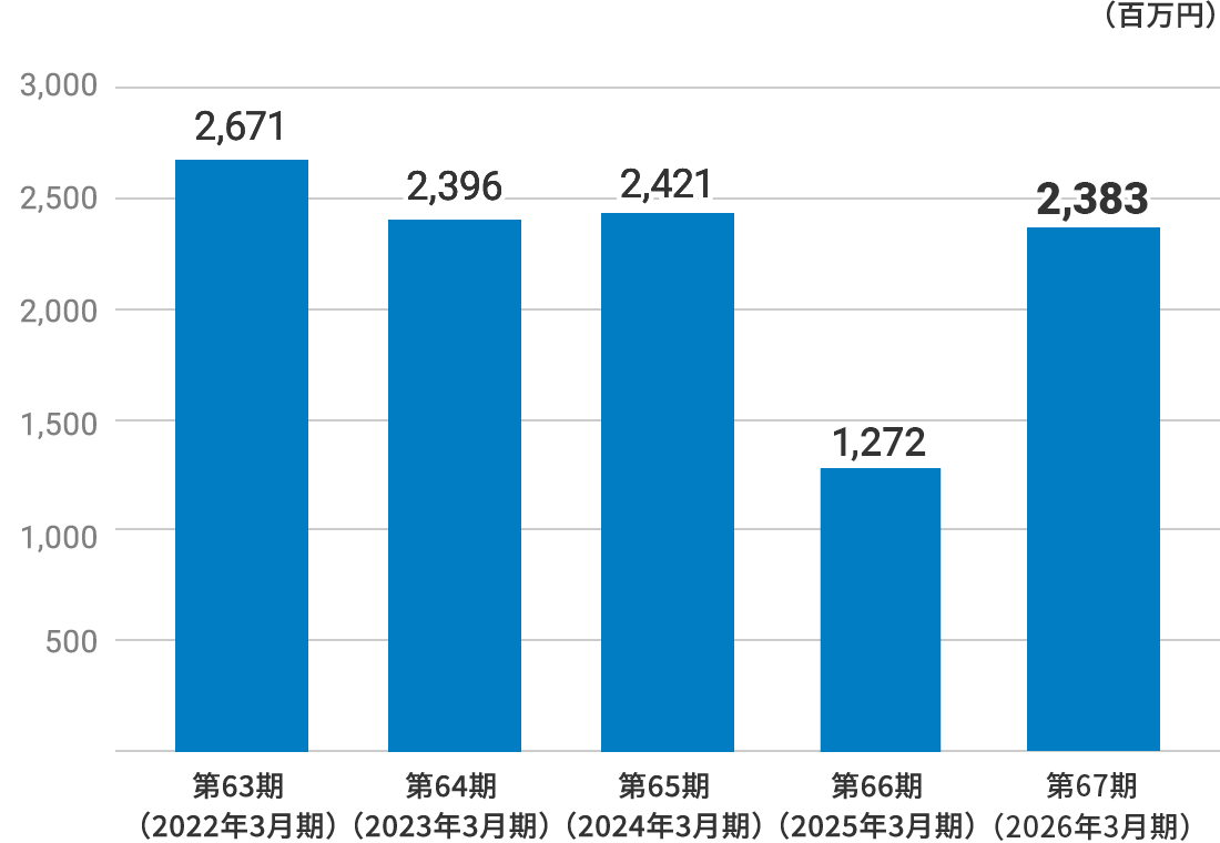 経常利益のグラフです。2025年3月期の経常利益は12億7千2百万円です。過去の数値をお知りになりたい場合は当社にお問い合わせください。