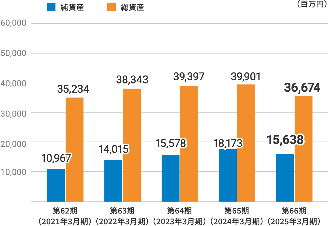 純資産および総資産のグラフです。2025年3月期の純資産は156億3千8百万円、総資産は366億7千4百万円です。過去の数値をお知りになりたい場合は当社にお問い合わせください。