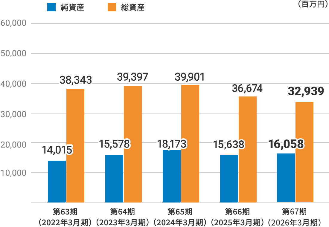 純資産および総資産のグラフです。2025年3月期の純資産は156億3千8百万円、総資産は366億7千4百万円です。過去の数値をお知りになりたい場合は当社にお問い合わせください。