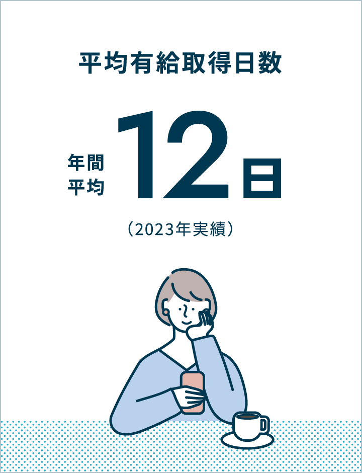 平均有給取得日数 年間平均12日（2023年実績）