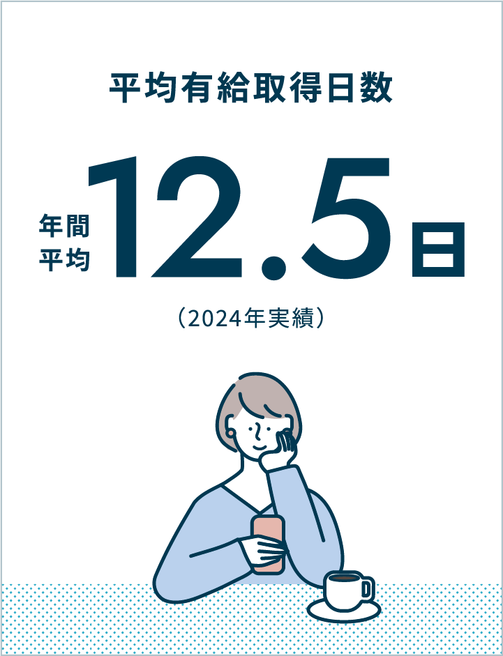 平均有給取得日数 年間平均12.5日（2024年実績）