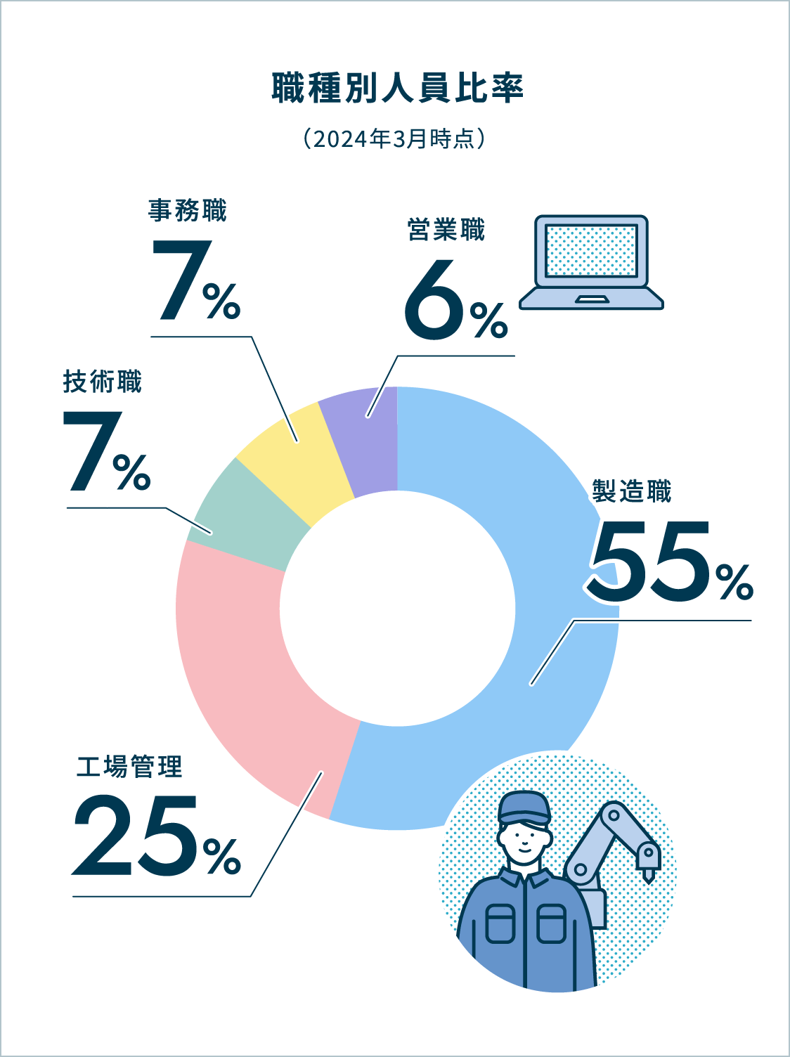 職種別人員比率（2024年3月時点） 製造職55% 工場管理25% 技術職7% 事務職7% 営業職6%