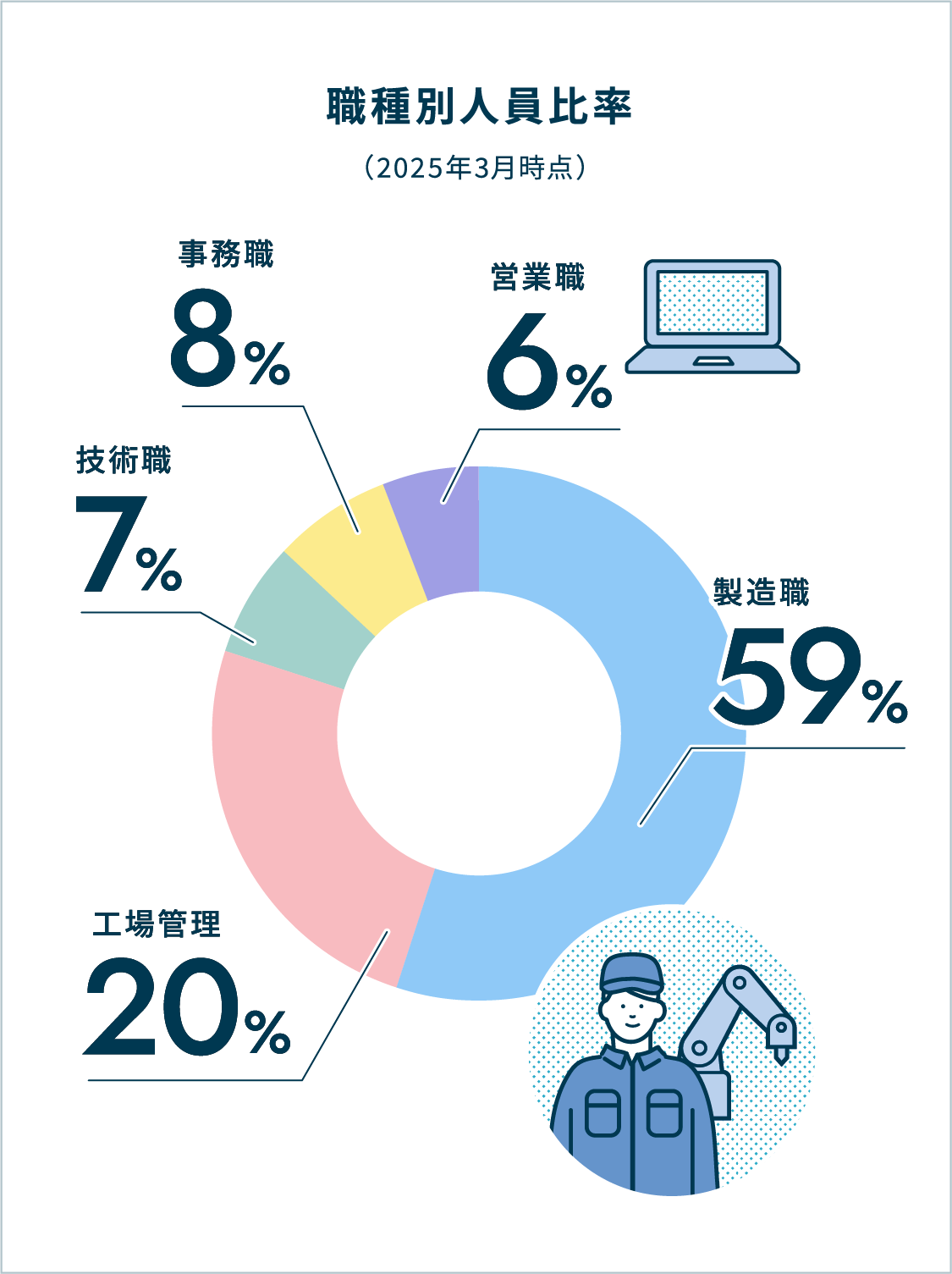 職種別人員比率（2025年3月時点） 製造職59% 工場管理20% 技術職7% 事務職8% 営業職6%