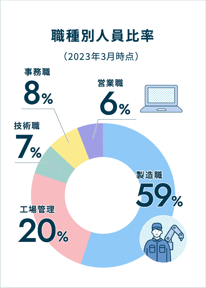 職種別人員比率（2025年3月時点） 製造職59% 工場管理20% 技術職7% 事務職8% 営業職6%