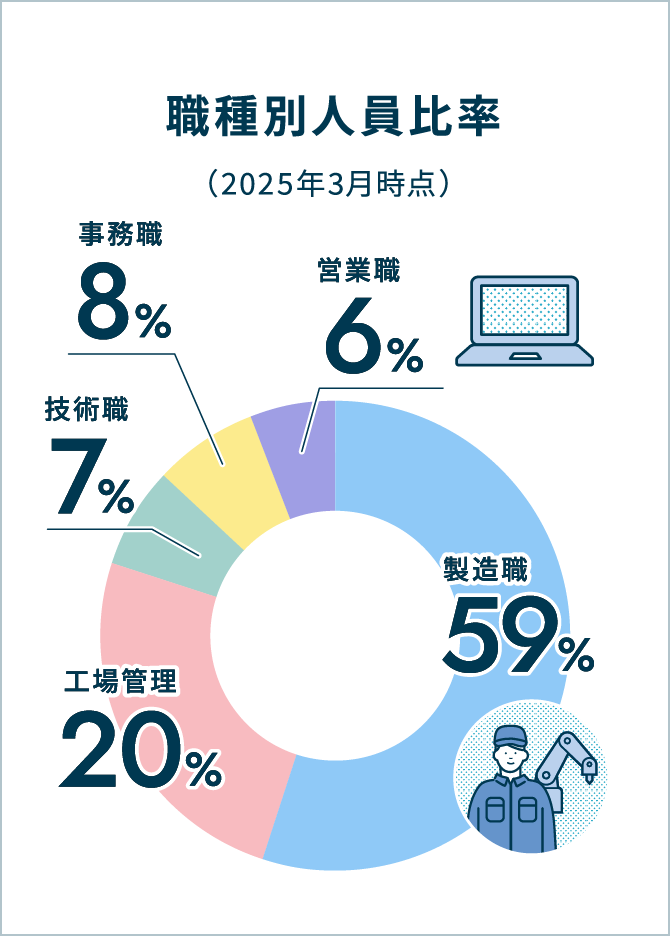 職種別人員比率（2025年3月時点） 製造職59% 工場管理20% 技術職7% 事務職8% 営業職6%