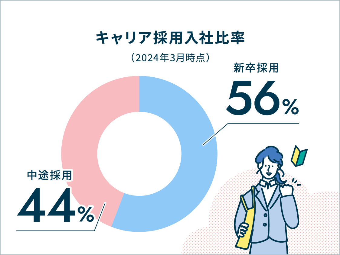 キャリア採用入社比率 新卒採用56% 中途採用44%