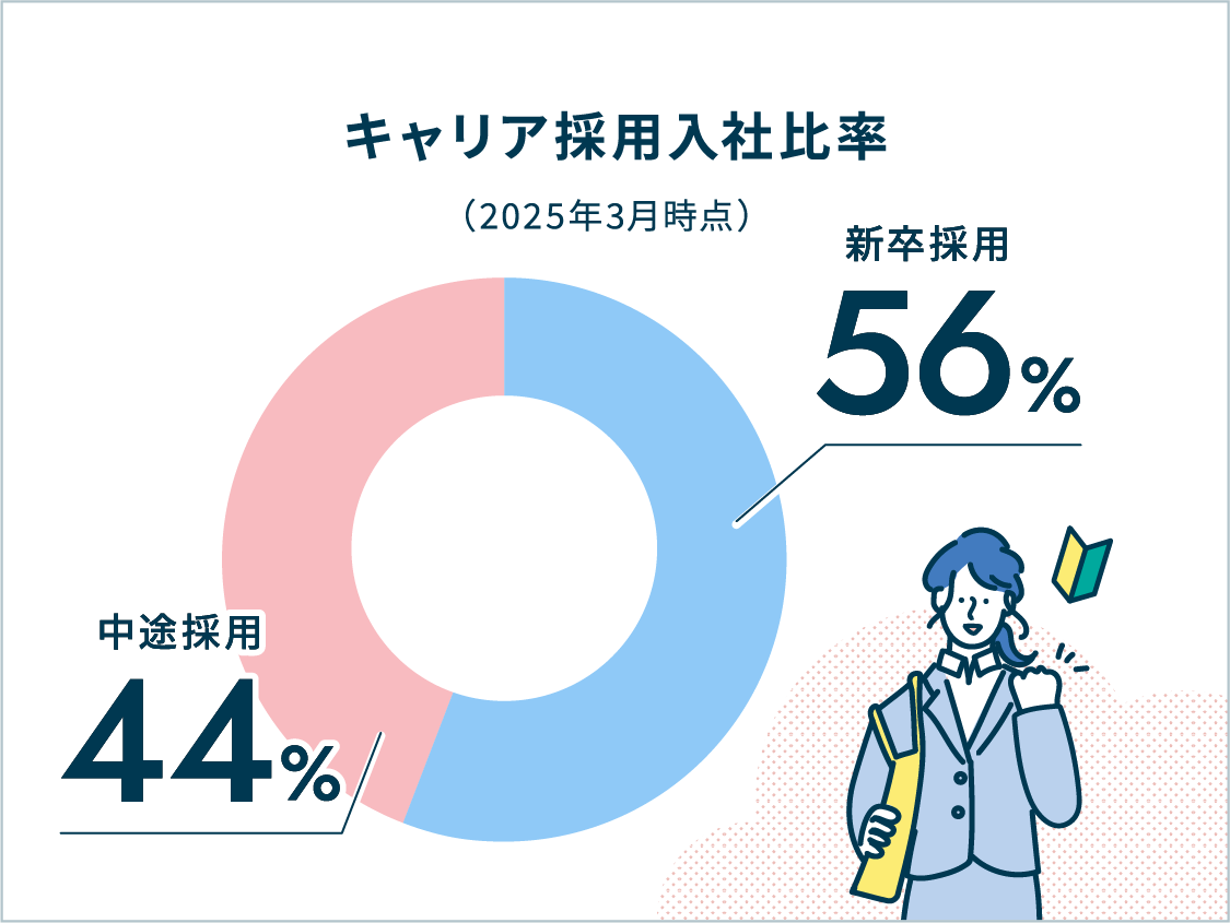 キャリア採用入社比率 新卒採用56% 中途採用44%