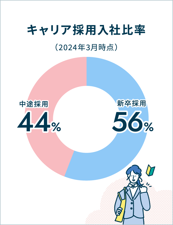キャリア採用入社比率 新卒採用56% 中途採用44%