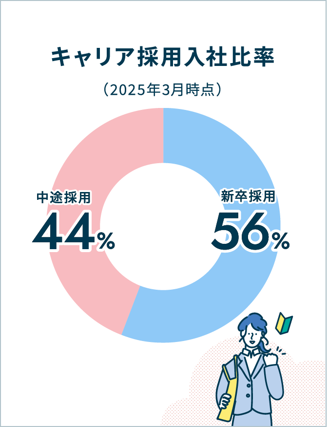キャリア採用入社比率 新卒採用56% 中途採用44%