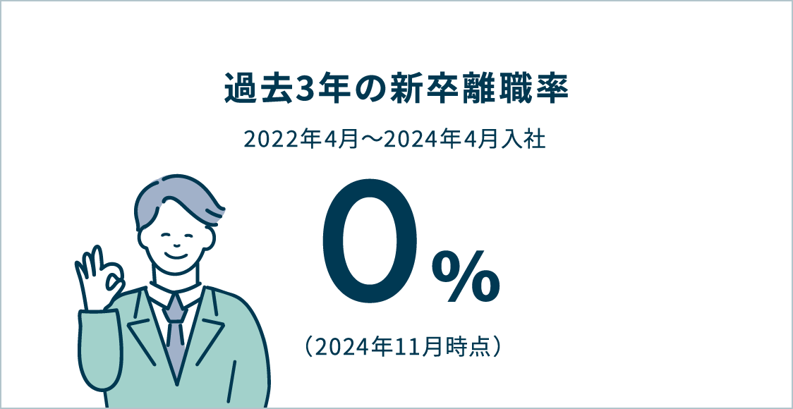 過去3年の新卒離職率 2022年4月〜2024年4月入社 0％ （2024年7月時点）