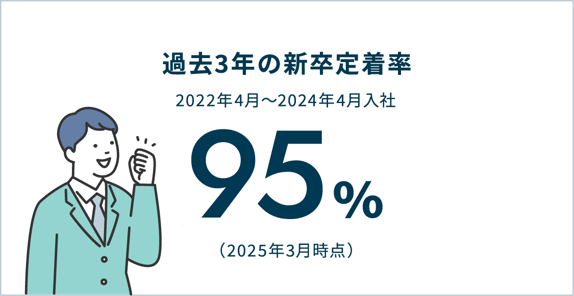 過去3年の新卒定着率 2022年4月〜2024年4月入社 95％ （2025年3月時点）