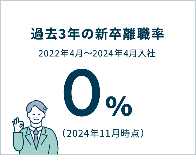 過去3年の新卒離職率 2022年4月〜2024年4月入社 0％ （2024年7月時点）