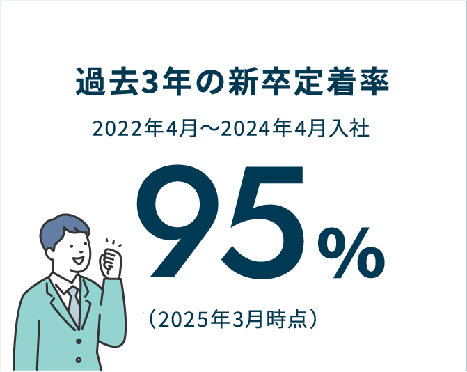 過去3年の新卒定着率 2022年4月〜2024年4月入社 95％ （2025年3月時点）