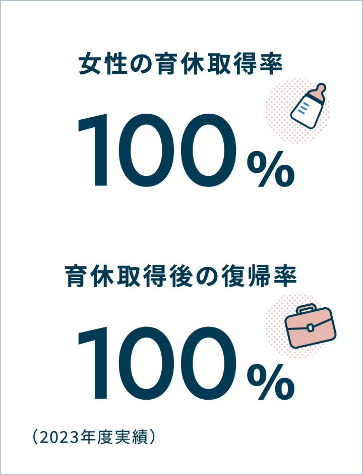 女性の育休取得率 100％ 育休取得後の復帰率 100％（2023年度実績）