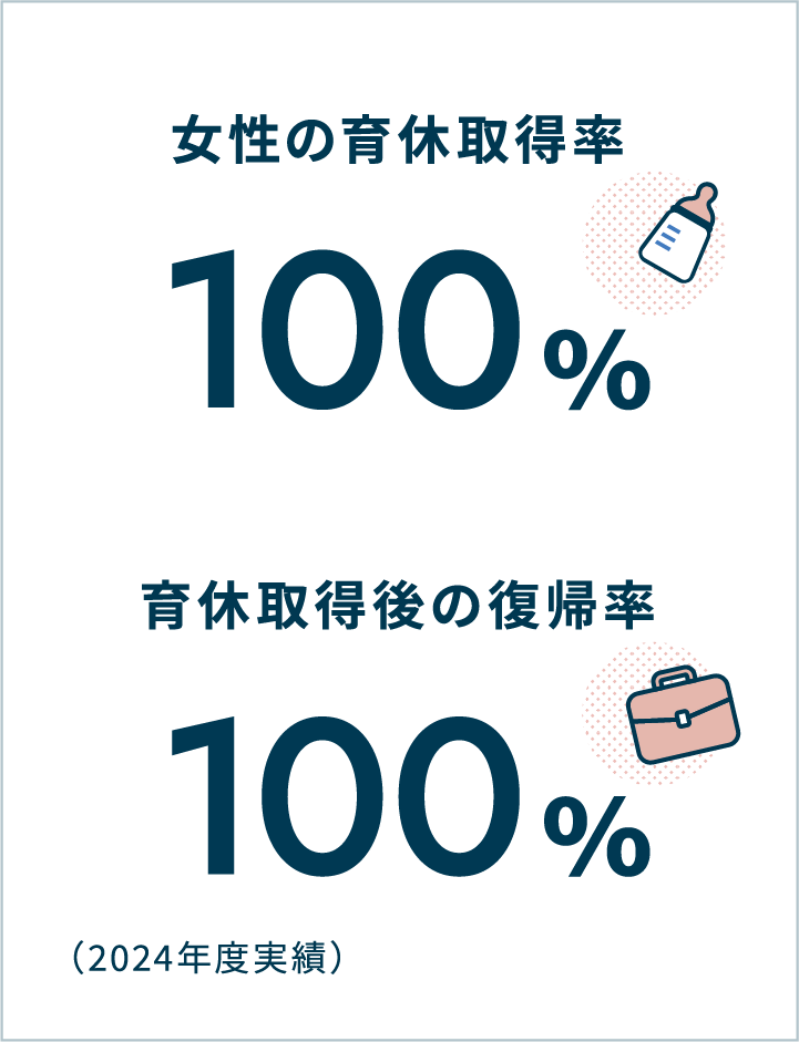女性の育休取得率 100％ 育休取得後の復帰率 100％（2024年度実績）