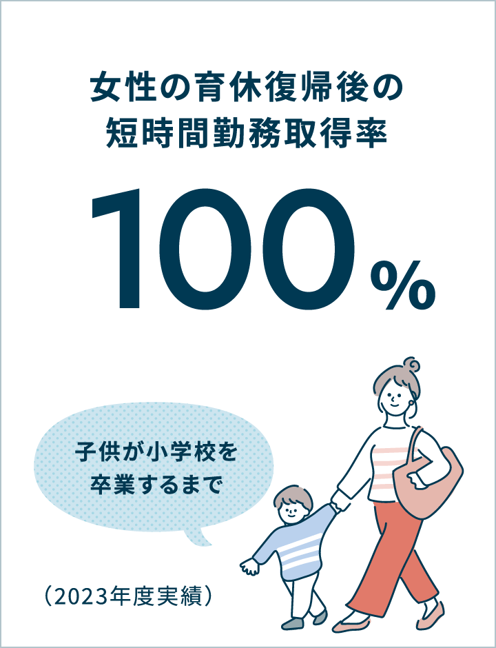 女性の育休復帰後の短時間勤務取得率 100％ 子供が小学校を卒業するまで（2023年度実績）