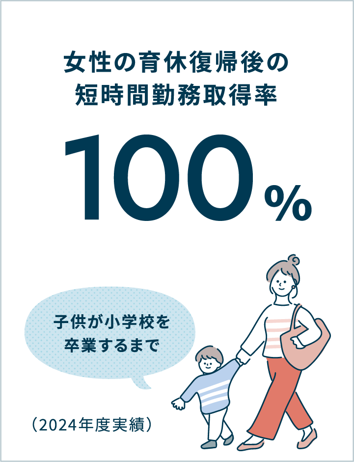 女性の育休復帰後の短時間勤務取得率 100％ 子供が小学校を卒業するまで（2024年度実績）