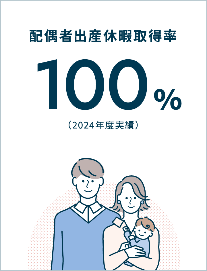 配偶者出産休暇取得率 100％（2024年度実績）