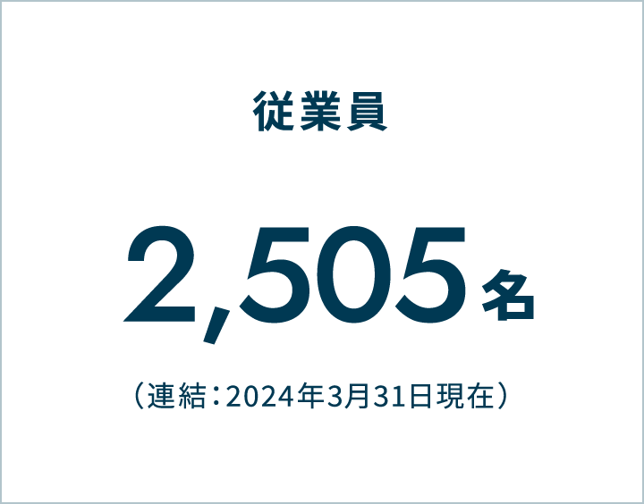 従業員 2,505名（連結：2024年3月31日現在）