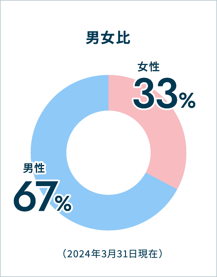 男女比 女性33% 男性67%（2024年3月31日現在）
