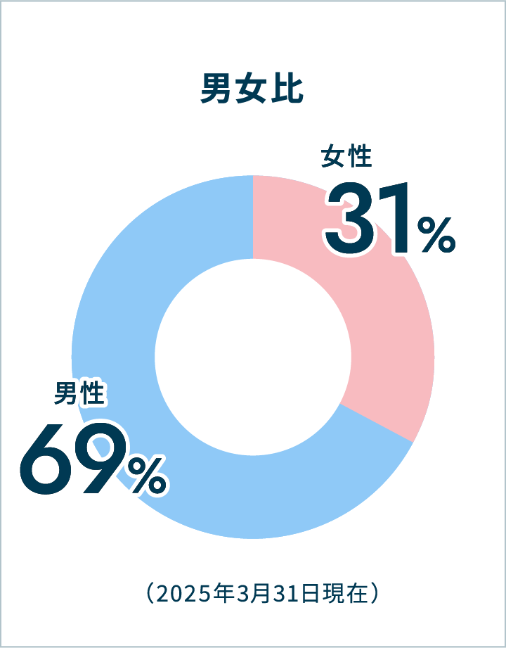 男女比 女性31% 男性69%（2024年3月31日現在）