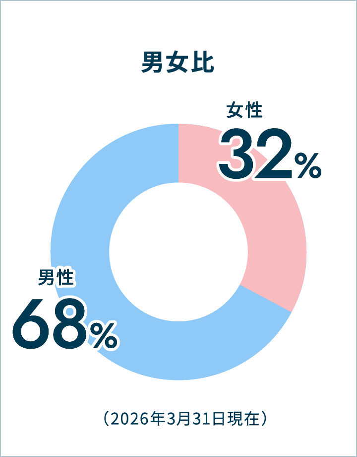 男女比 女性32% 男性68%(2026年3月31日現在)