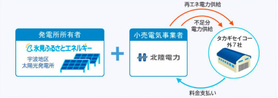 オフサイトPPAによる電力供給イメージ